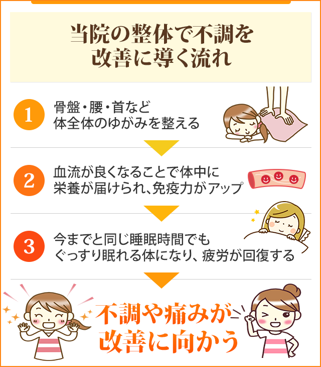 当院の整体で不調を改善に導く流れ