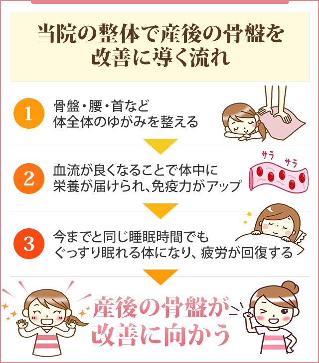 当院の整体で不調を改善に導く流れ