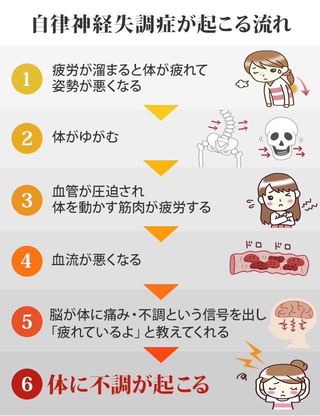 自律神経失調症 交野・枚方の整体【歪み改善専門】かたの整骨院