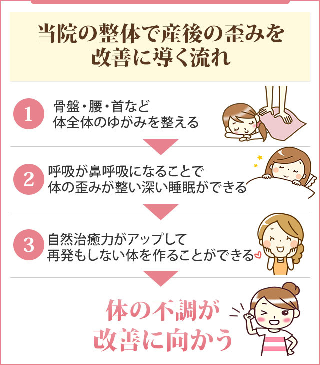 当院の整体で不調を改善に導く流れ