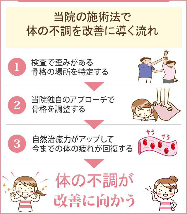 当院の施術法で体の不調が改善する流れ